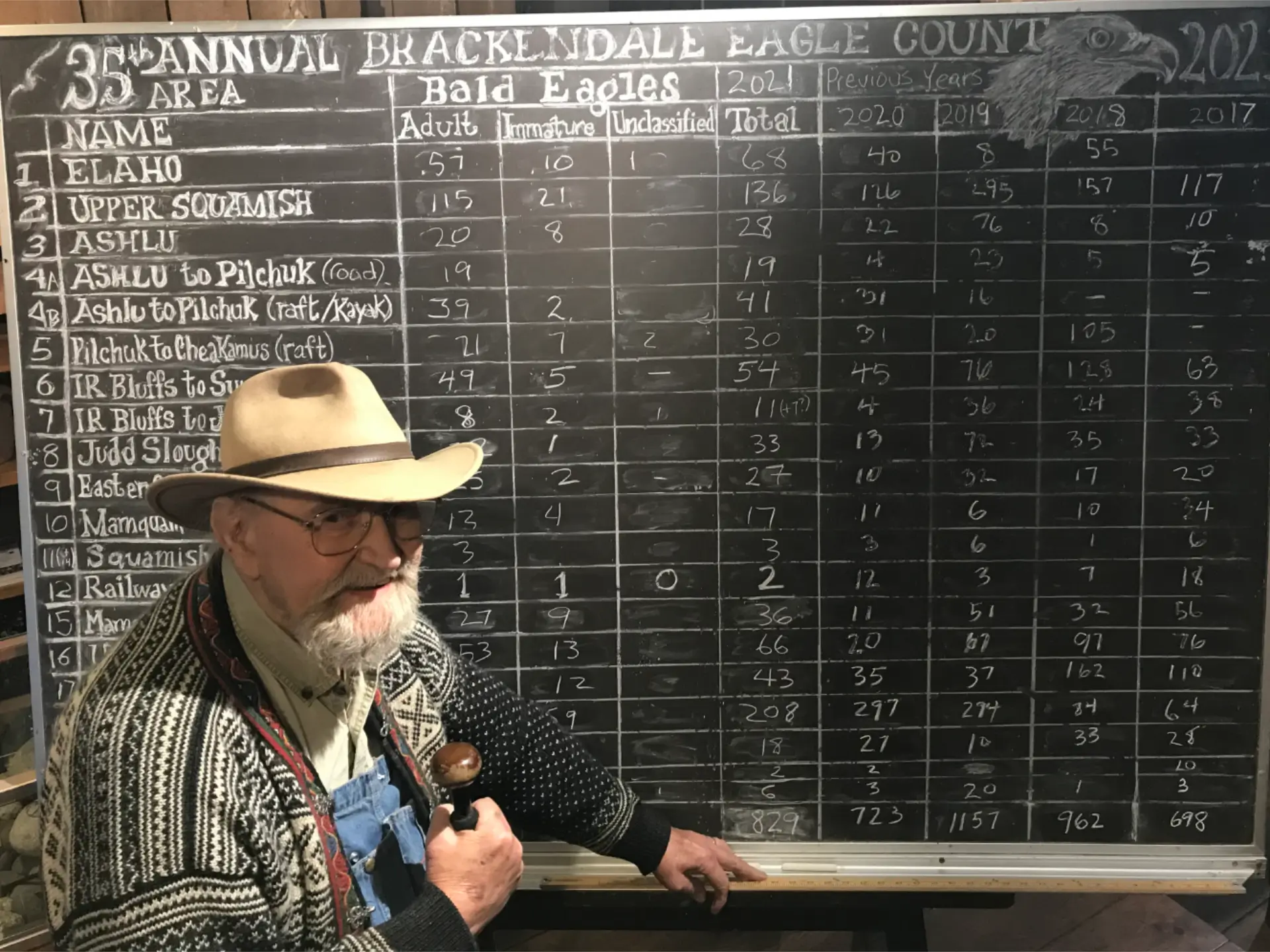 Featured image for “Results for the 35th Brackendale Winter Eagle Count: January 3, 2021”
